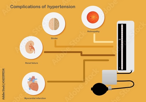 Complications of hypertension affecting organs