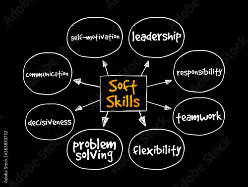 Soft Skills mind map, concept for presentations and reports