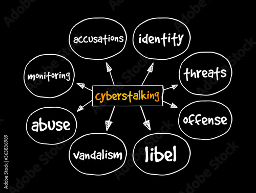 Cyberstalking mind map, concept for presentations and reports