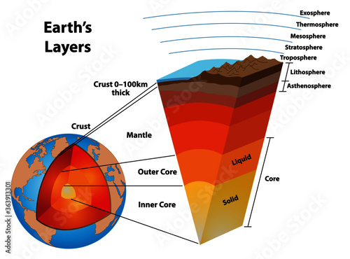 Layers of the earth, showing the earth's core and other structures.  The core, mantle, crust, and asthenosphere, lithosphere, troposphere, stratosphere, mesosphere, thermosphere, and exosphere. photo