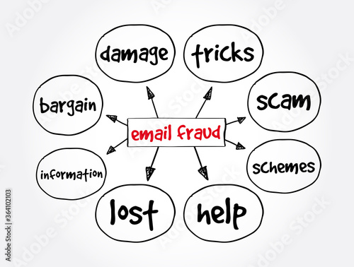 Email Fraud mind map, technology concept for presentations and reports
