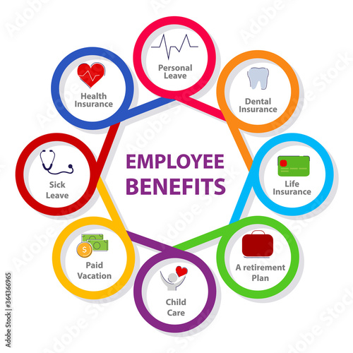 Employee benefits personal leave insurance life insurance a retirement plan child care paid vacation sick leave health insurance in diagram with color flat style.