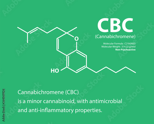 CBC cannabichromene is a minor cannabinoid, with antimicrobial and anti-inflammatory properties.