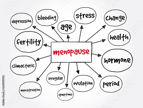 Menopause mind map, health concept for presentations and reports