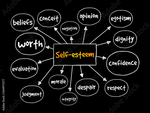 Self-esteem mind map, concept for presentations and reports