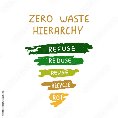Ecology lifestyle poster. Educational eco friendly vector illustration. The 5 R's zero waste hierarchy pyramid.