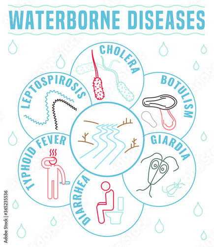 Infectious waterborne diseases