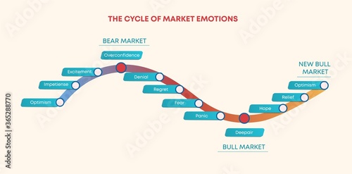 Cycle of market trade emotions. Mood swings when shopping curve diagram of growth and decline optimism turns into excitement and self confidence after uncertainty in choice and vector panic.