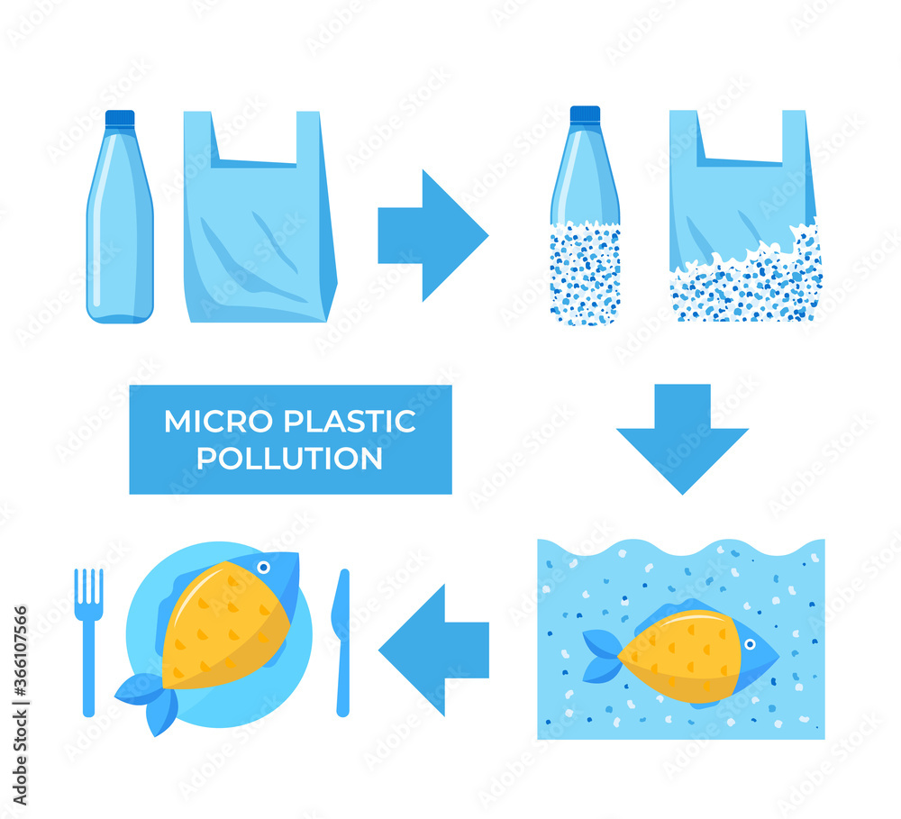 Cycle of of plastic to microplastic. Vector illustration