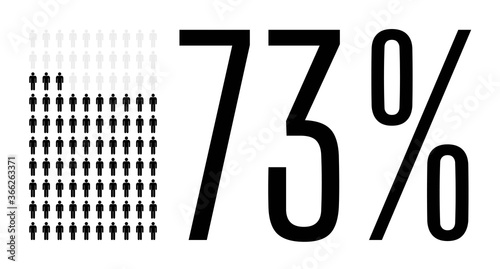 Seventy three percent people graphic, 73 percentage diagram. Vector population demography chart design for web ui design. Flat vector illustration black and grey on white background.