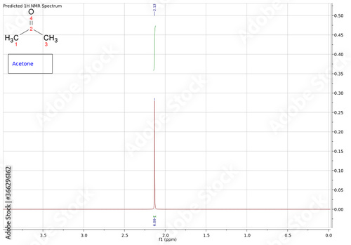 Predicted 1H NMR of Acetone.