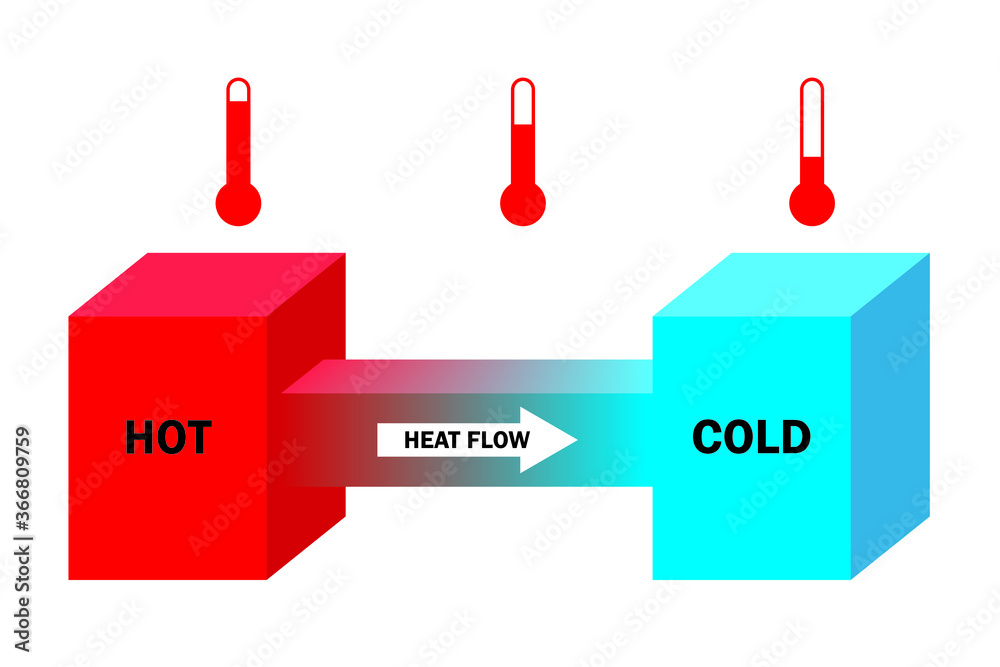 Vecteur Stock Heat flows from high values to low values in an attempt to  bring the two objects into thermal equilibrium. | Adobe Stock