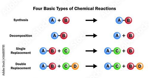 Chemical reaction, a process in which one or more substances, the reactants, are converted to one or more different substances, the products.