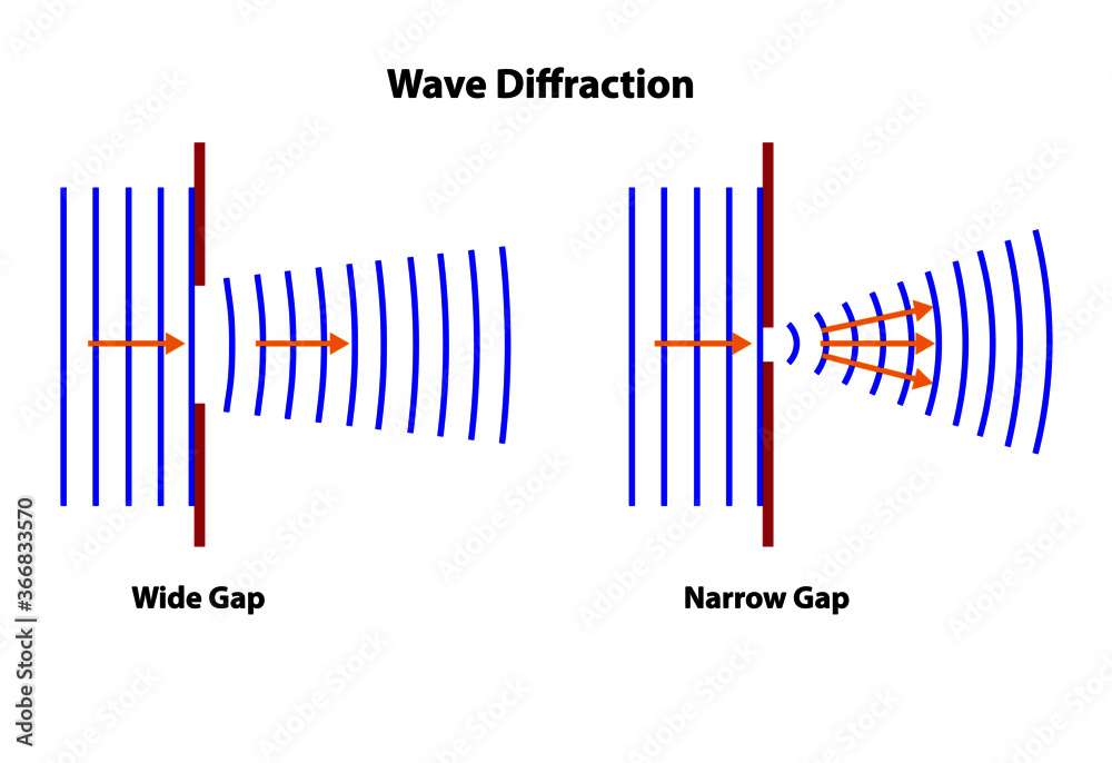 Wave diffraction diagram of wide gap and narrow gap. Wavelength in