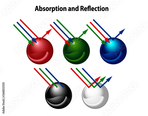 Visible colors from lightwaves on surfaces. Red, green, blue light waves are reflected or absorbed on RGB spheres. Properties of light on black and white. 