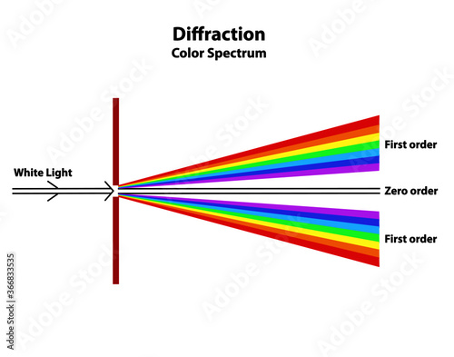 Wall Mural Light diffraction diagram splitting white light into the visible spectrum of first order colors red, orange, yellow, green, blue, indigo, violet