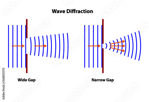 Wave diffraction diagram of wide gap and narrow gap. Wavelength in comparison of large vs small opening shows waves spread out beyond the gap. Properties of light.