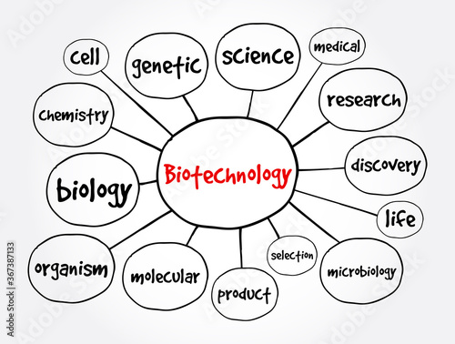 Biotechnology mind map, concept for presentations and reports