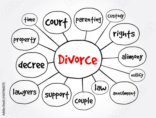 Divorce mind map, concept for presentations and reports