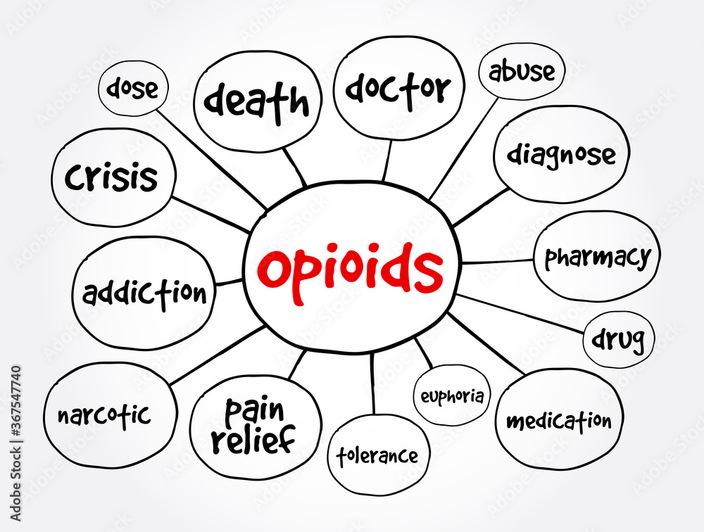 Opioids mind map, concept for presentations and reports