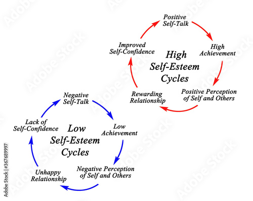 High and Low Self-Esteem Cycles. photo