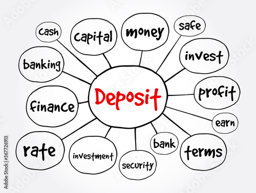 Deposit mind map, business concept for presentations and reports