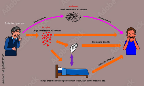 Transmission of pathogens,ways of infection with viruses,The characteristics of Touch,airborne and droplet.