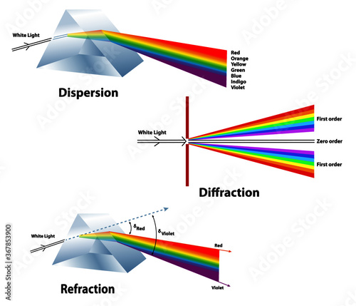 Dispersion, Diffraction, and Refraction compared. For educational topics of light absorption, wave activity, and color spectrum. photo