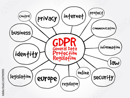 GDPR - General Data Protection Regulation mind map, concept for presentations and reports