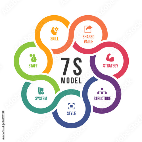 7s model circle cross chart diagram and icon sign with strategy ,structure ,style ,system ,staff ,skill and shared value vector design
