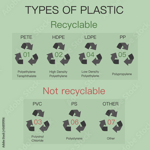 Types of plastic and its designation. International symbols for recycling plastic waste. Reduce reuse recycle. Sorting of plastic waste. Types of plastic markings.