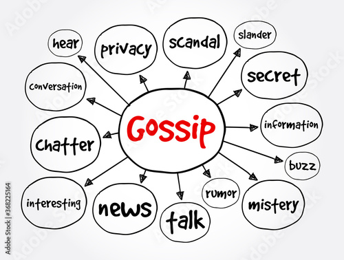 Gossip mind map, concept for presentations and reports
