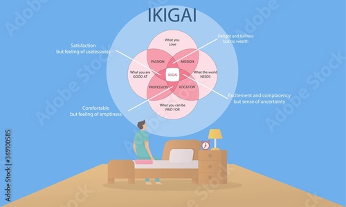 Ikigai diagram of Japanese concept of finding happiness,Reason for being and thing that you live for life,vector  illustration infographic.