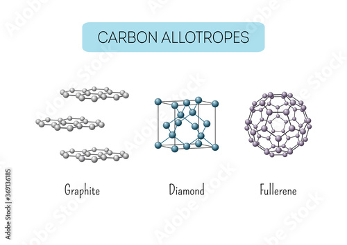 Carbon allotropes graphite, diamond, fullerene atomic structures.
