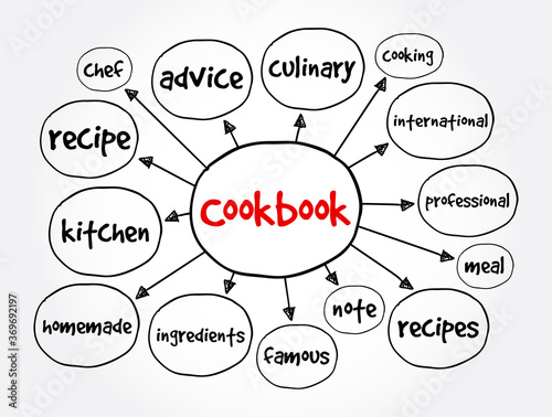 Cookbook mind map, concept for presentations and reports
