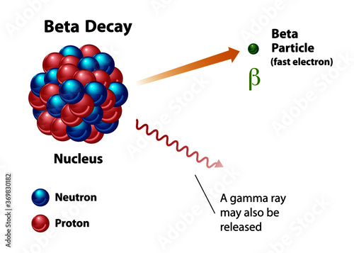 Beta decay, nuclear energy diagram showing radiation release. Featuring an unstable nucleus with the release of a fast electron beta particle and a gamma ray.
