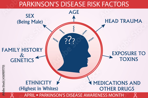 Parkinson's disease risk factors infographic vector. April Parkinson's disease awareness month concept. Well-organized Eps 10 file.