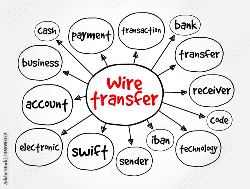 Wire transfer mind map, business concept for presentations and reports