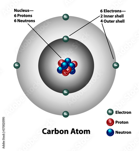 Molecular structure of a carbon atom. Electrons, protons, and neutrons are labeled. Nucleus and inner and outer shells.