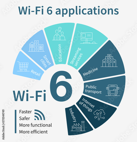 802.11ax standard infographics showing opportunities for streaming services, industry, education, public transport, retail. Flat vector illustration of wi-fi 6 generation applications.
