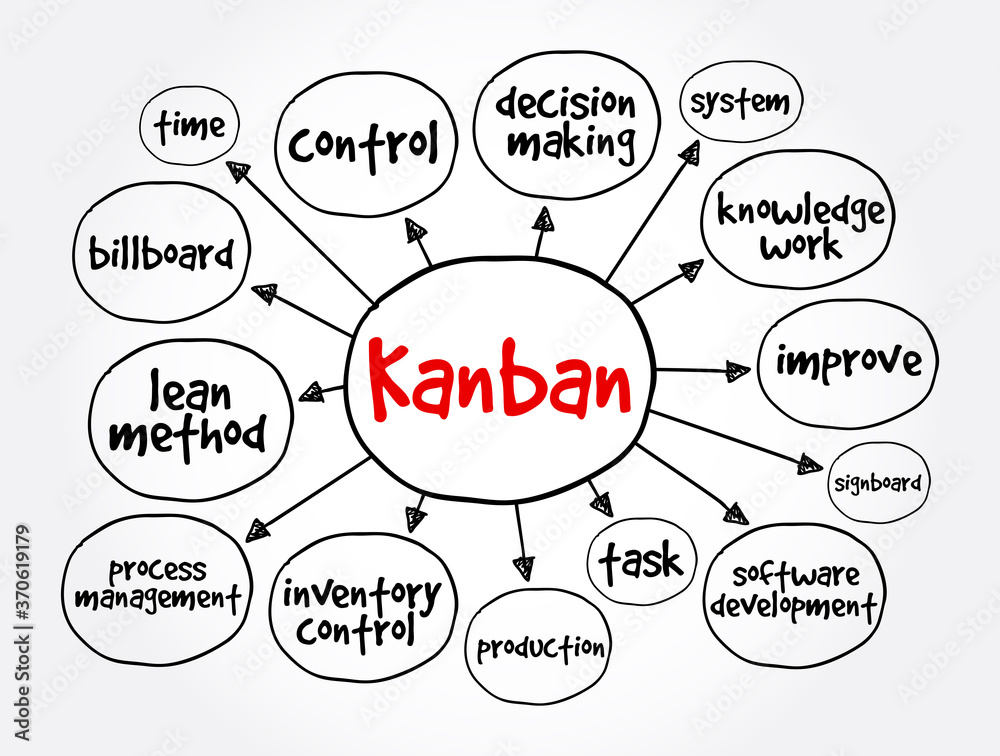 Kanban mind map, concept for presentations and reports