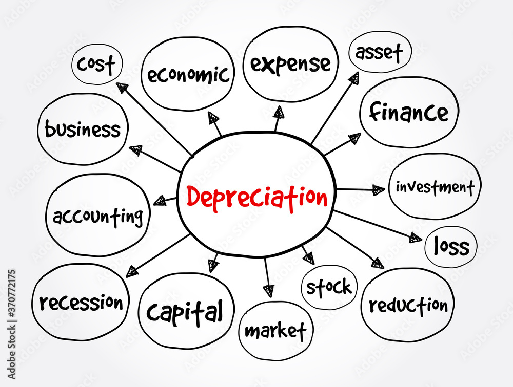 Depreciation mind map, business concept for presentations and reports
