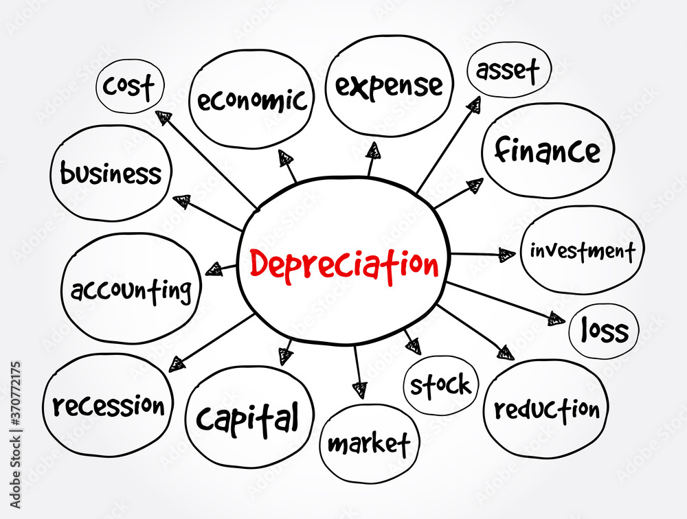 Depreciation mind map, business concept for presentations and reports Depreciation mind map, business concept for presentations and reports