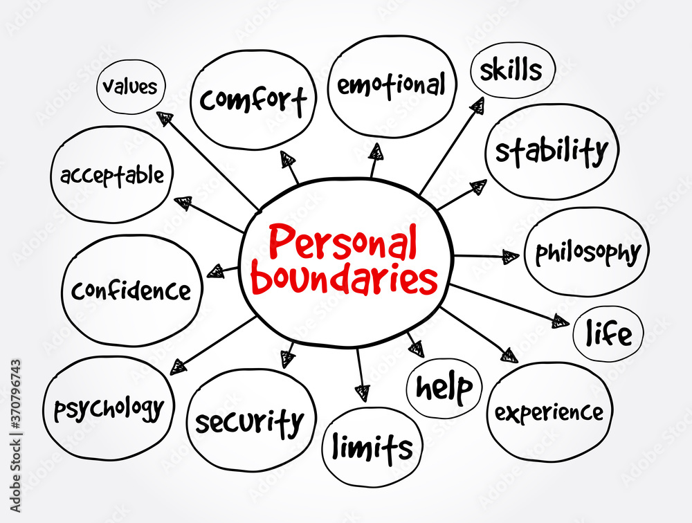 Personal boundaries mind map, concept for presentations and reports Personal boundaries mind map, concept for presentations and reports