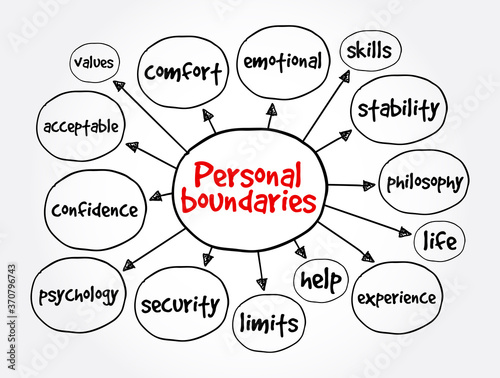 Personal boundaries mind map, concept for presentations and reports