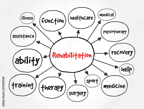 Rehabilitation mind map, health concept for presentations and reports