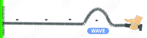 physics. Stretched Spring. transverse waves. longitudinal. The difference between throwing and periodic wave formation. longitudinal wave generation. periodically generated transverse waves.  photo