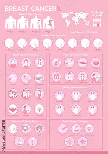 infographic of breast cancer awareness, stage, symptoms, risk factors, prevention, self-examination, diagnosis and treatment, poster healthcare and medical, layout template vector flat illustration