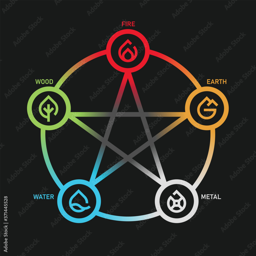 WU XING China is Five Elements Philosophy with fire earth metal water ...