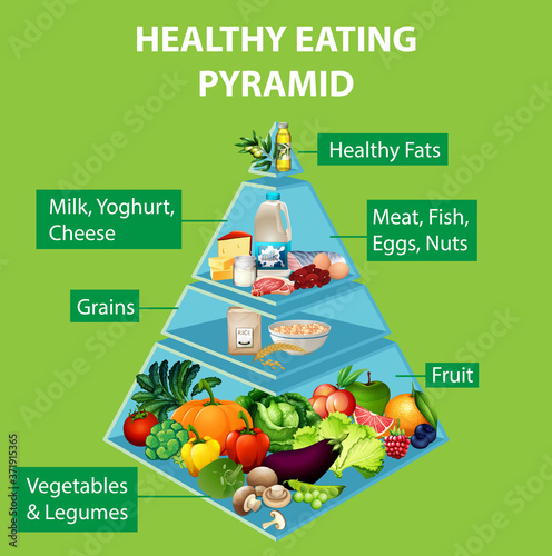 Healthy eating pyramid chart